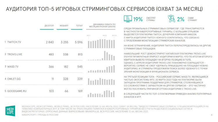 Аудитория Twitch в России переходит на отечественные и китайские стриминговые сервисы