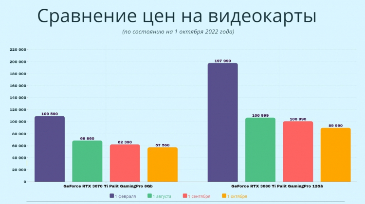 Видеокарты в России с марта подешевели в несколько раз, а майнеры завалили вторичный рынок