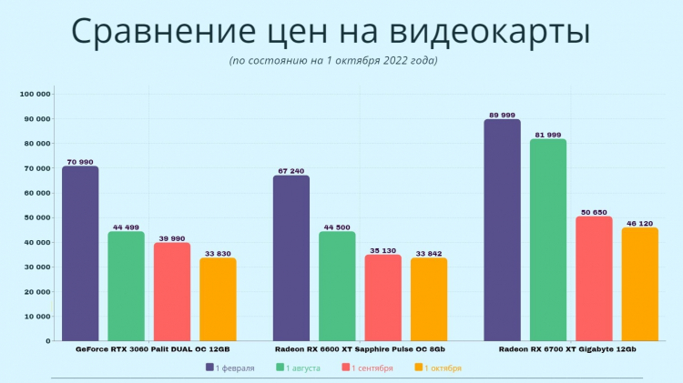 Видеокарты в России с марта подешевели в несколько раз, а майнеры завалили вторичный рынок