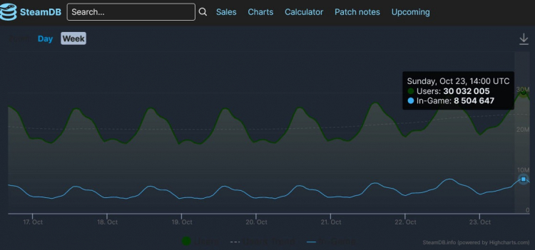 Платформа Steam побила собственный рекорд — вчера ей одновременно пользовались более 30 млн пользователей