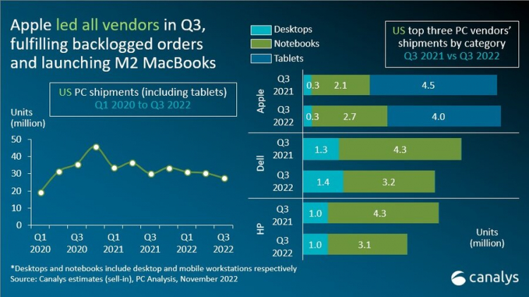 Рынок ПК в США сжался на 12 % в третьем квартале, но Apple нарастила продажи на 26 %