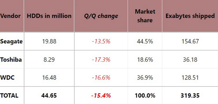 Поставки HDD упали во втором квартале на 15 % по количеству, но всего на 2 % по общей ёмкости