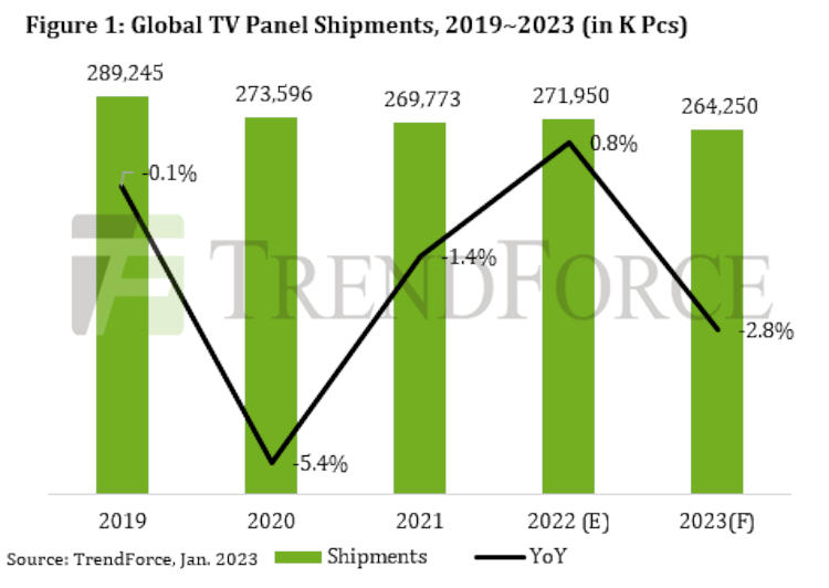 В этом году поставки ТВ-панелей могут сократиться на 2,8 %, но сегмент OLED будет расти