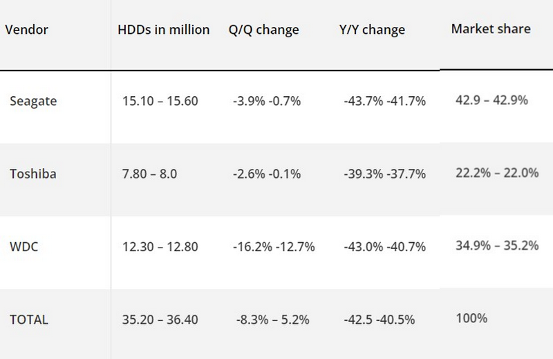 В 2022 году поставки жёстких дисков обвалились почти в два раза
