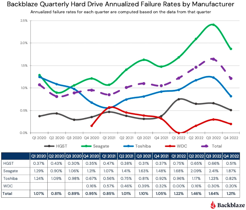WD делает самые надёжные жёсткие диски, а чаще всех ломаются Seagate — статистика Backblaze за 2022 год