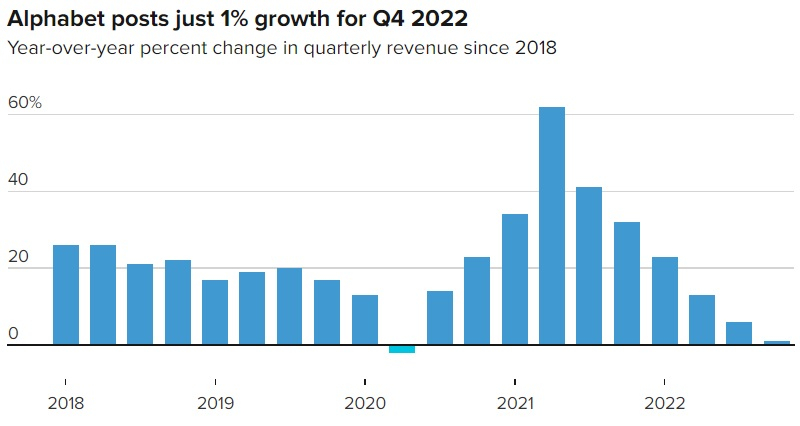 Alphabet заявила о самом слабом росте выручки с 2018 года — рекламный бизнес пошёл на спад после взлёта в пандемию
