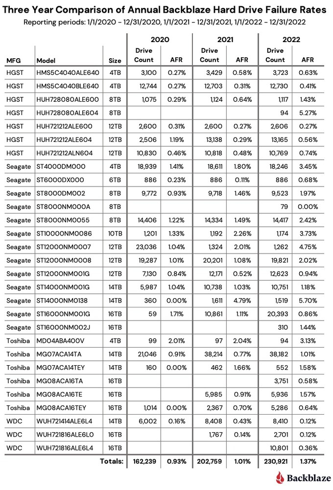 WD делает самые надёжные жёсткие диски, а чаще всех ломаются Seagate — статистика Backblaze за 2022 год