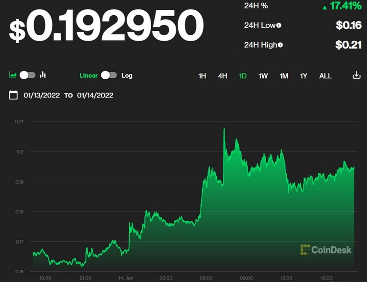 Dogecoin взлетел на 17 % после того, как его начали принимать в магазине Tesla