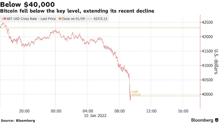 Биткоин упал ниже $40 тысяч —  это худшее начало года для криптовалюты за всю историю