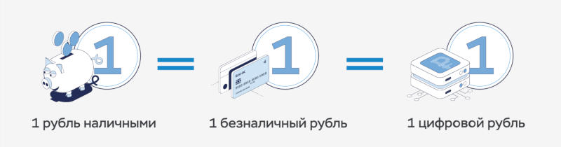 Обращение цифрового рубля начнётся не раньше 2024 года — из-за него усилится конкуренция банков