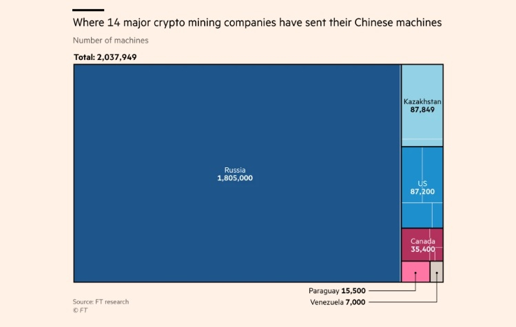 Около 90 % оборудования для добычи криптовалют из Китая переехало в Россию