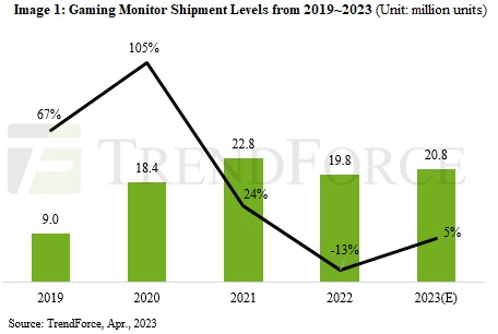 Поставки игровых мониторов упали на 13 % в 2022 году, но в этом восстановятся — популярность наберут 100-Гц модели