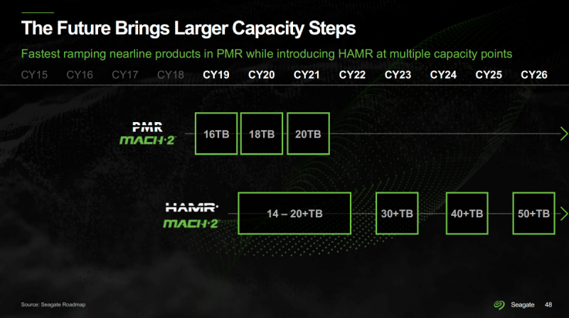 Seagate начала поставлять жёсткие диски ёмкостью более 30 Тбайт на базе HAMR