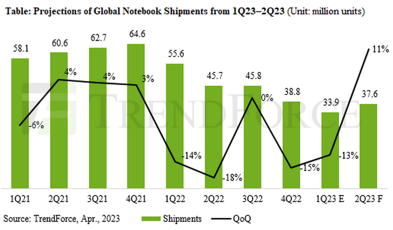 Во втором квартале спрос на ноутбуки начнёт расти, но всё равно будет ниже, чем год назад
