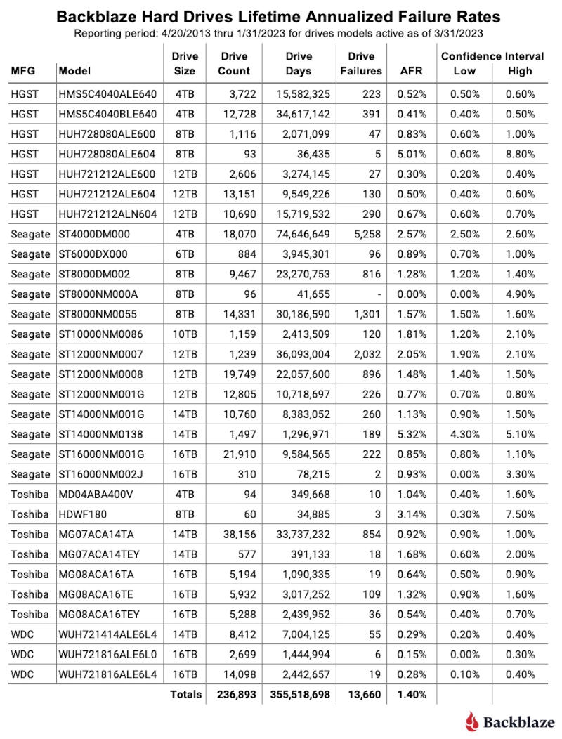 До поломки жёсткие диски в среднем работают всего 2,5 года — статистика Backblaze