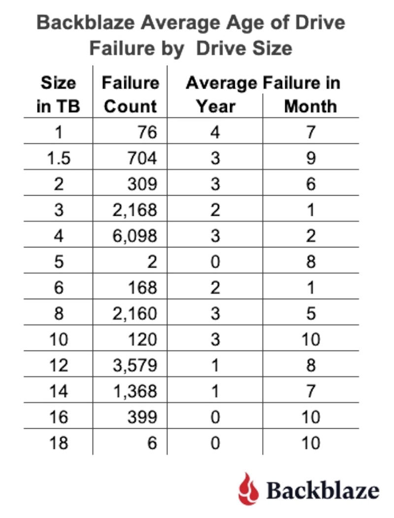 До поломки жёсткие диски в среднем работают всего 2,5 года — статистика Backblaze