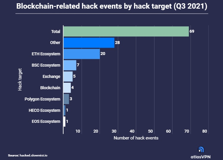 Хакеры украли более $1 млрд в криптовалюте только за третий квартал этого года