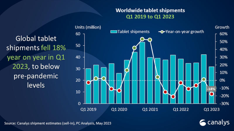 Поставки планшетов в первом квартале обвалились на 18 % — ниже уровня, на котором были до пандемии