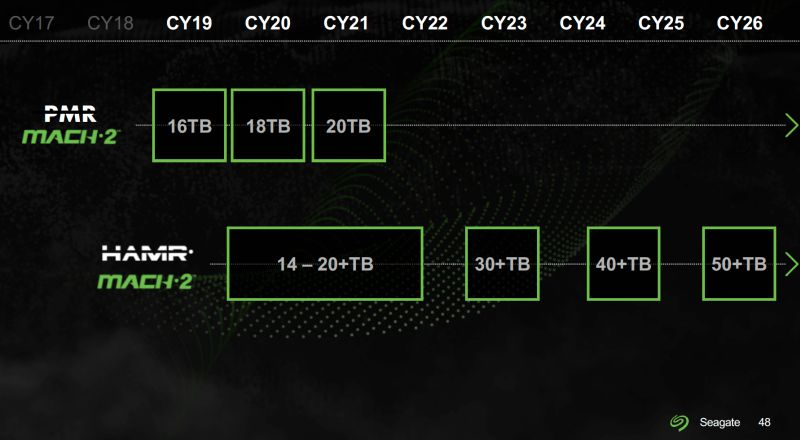 Последний жёсткий диск Seagate с перпендикулярной записью получит объём 24 Тбайт