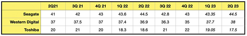 Рынок жёстких дисков во втором квартале обвалился на 20,2 % — доля Seagate и WD выросла