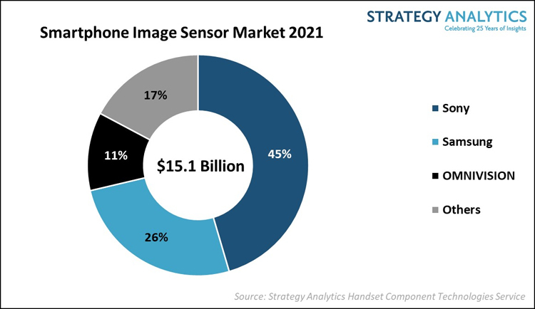 Sony заняла 45 % мирового рынка сенсоров для камер смартфонов