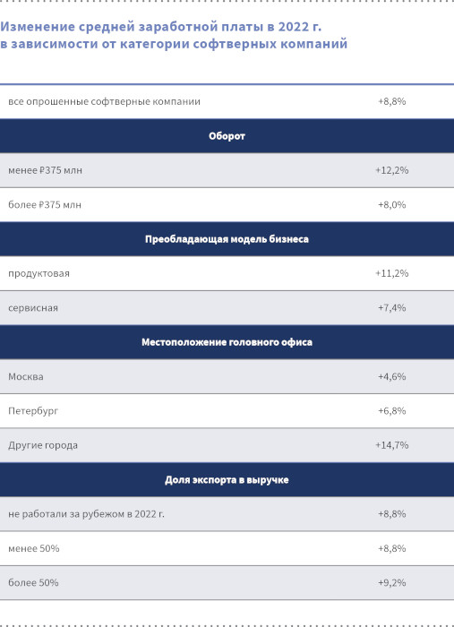 Зарплаты программистов в России выросли на 11 % в 2022 году на фоне дефицита квалифицированных специалистов