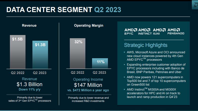 AMD нарастила продажи Ryzen на 35 % за квартал, а низкий спрос на Radeon уронил игровую выручку