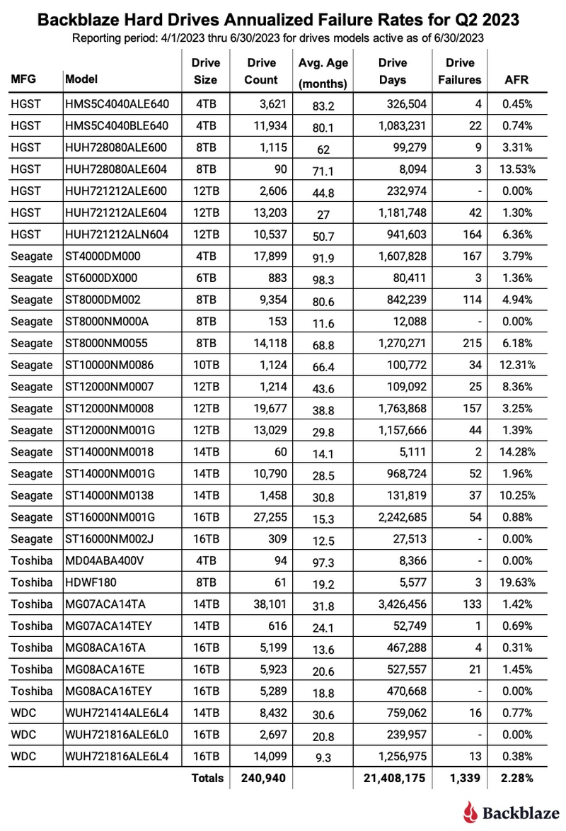 Backblaze представила статистику надёжности для четверти миллиона HDD — 8- и 10-Тбайт модели стали ломаться чаще