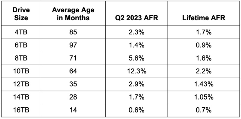 Backblaze представила статистику надёжности для четверти миллиона HDD — 8- и 10-Тбайт модели стали ломаться чаще