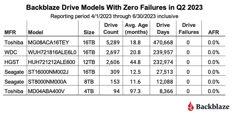 Backblaze представила статистику надёжности для четверти миллиона HDD — 8- и 10-Тбайт модели стали ломаться чаще