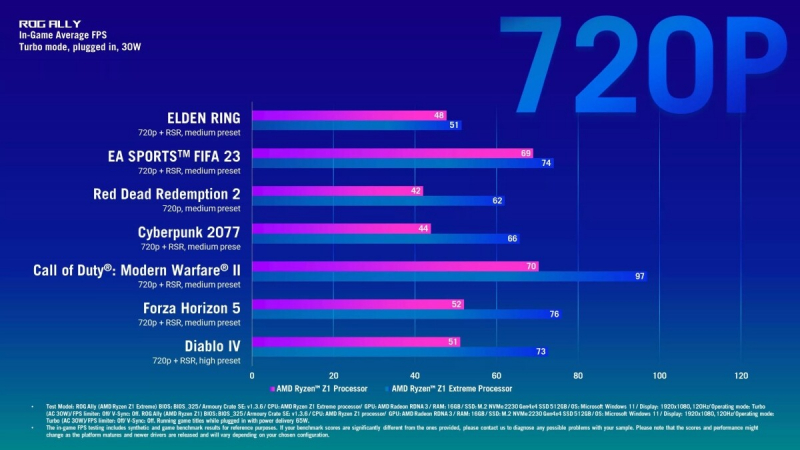 ASUS показала, насколько младшая версия портативной приставки ROG Ally медленнее старшей