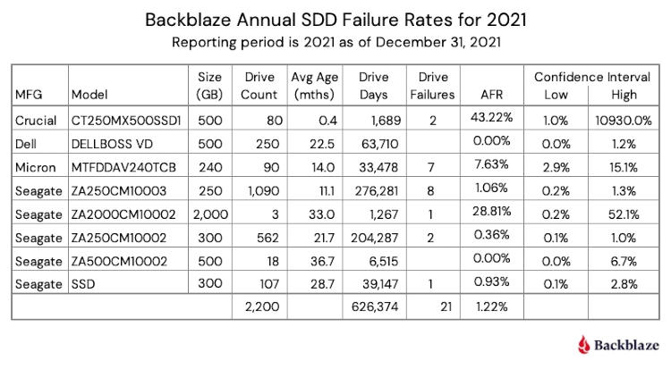 Backblaze опубликовала первый отчёт по надёжности SSD: большинство наравне с HDD, но есть исключения