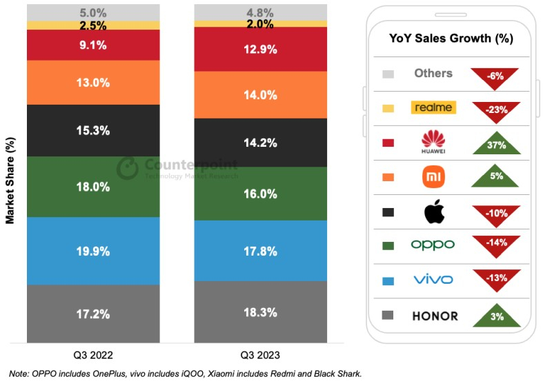 Продажи смартфонов в Китае упали на 3 %, но Huawei, Honor и Xiaomi укрепили позиции