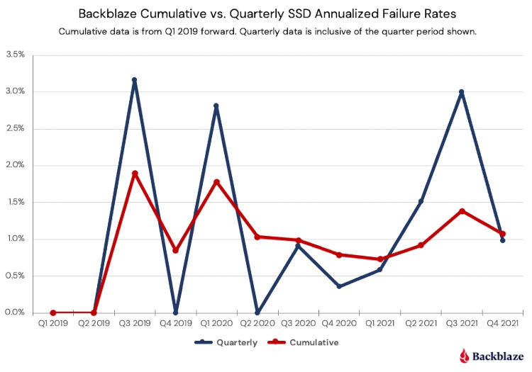 Backblaze опубликовала первый отчёт по надёжности SSD: большинство наравне с HDD, но есть исключения