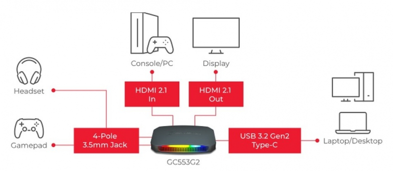 AVerMedia выпустила внешнюю карту видеозахвата Live Gamer ULTRA 2.1 с поддержкой HDMI 2.1