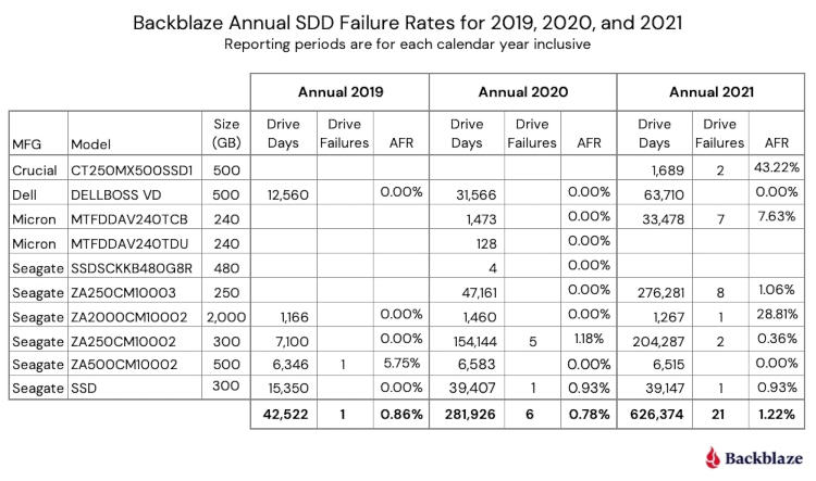 Backblaze опубликовала первый отчёт по надёжности SSD: большинство наравне с HDD, но есть исключения