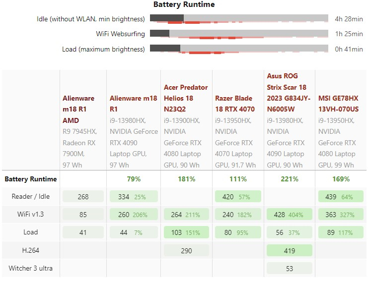 Radeon RX 7900M оказалась медленнее мобильной GeForce RTX 4080, а ноутбук с ней показал отвратительную автономность