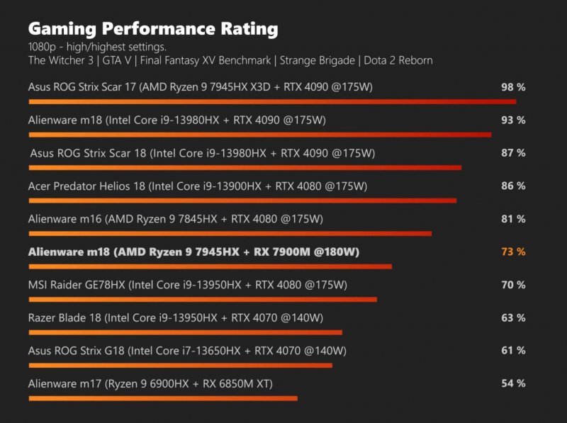 Radeon RX 7900M оказалась медленнее мобильной GeForce RTX 4080, а ноутбук с ней показал отвратительную автономность