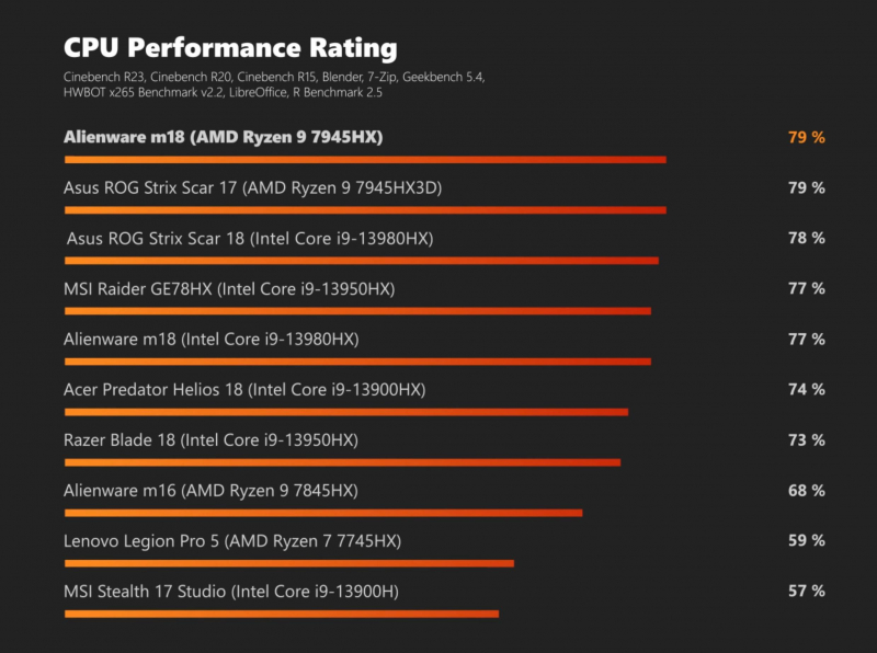 Radeon RX 7900M оказалась медленнее мобильной GeForce RTX 4080, а ноутбук с ней показал отвратительную автономность