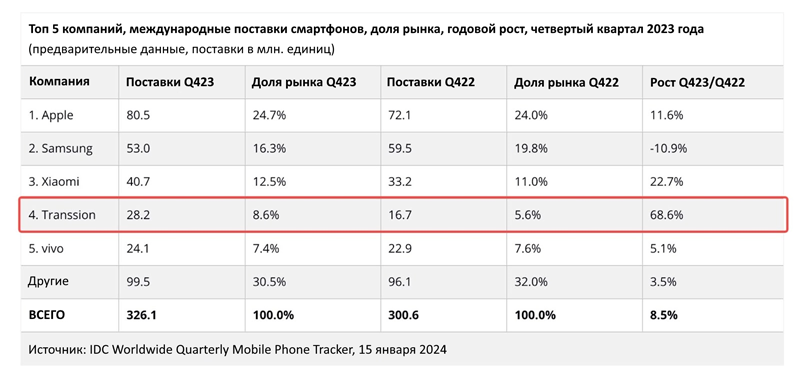 TRANSSION показала самый мощный рост продаж среди производителей смартфонов в 2023 году