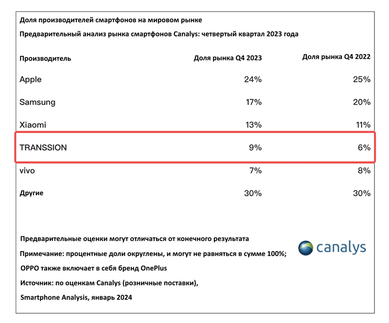 TRANSSION показала самый мощный рост продаж среди производителей смартфонов в 2023 году